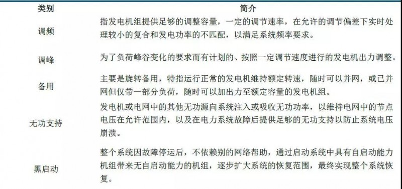 儲(chǔ)能市場(chǎng)機(jī)遇初現(xiàn)，電力輔助服務(wù)市場(chǎng)規(guī)模不容忽視