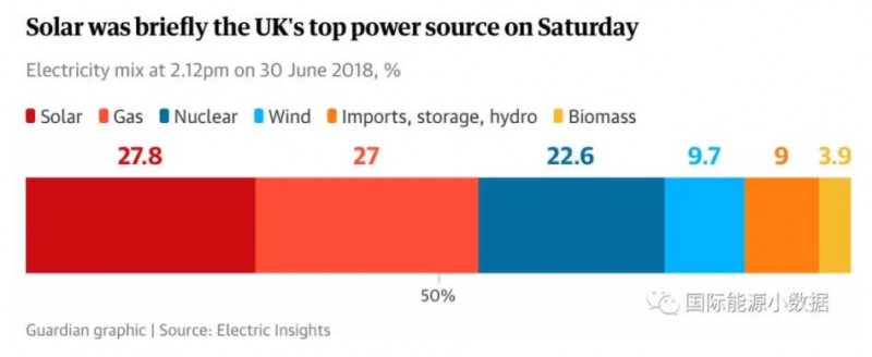 英國(guó)太陽(yáng)能有多能？上周六午后1小時(shí)光伏發(fā)電比例超過(guò)燃?xì)獍l(fā)電!