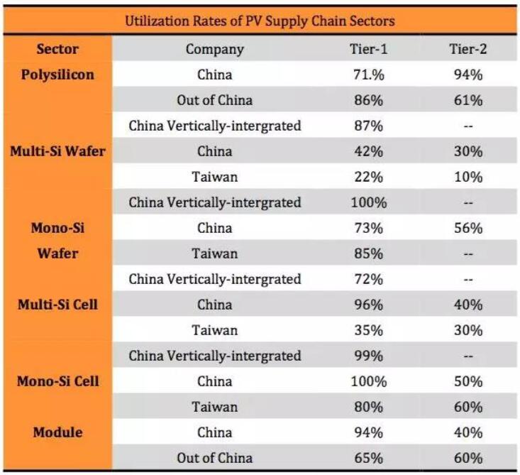 &ldquo;5&middot;31&rdquo;光伏新政持續(xù)發(fā)酵 下半年該如何度過(guò)
