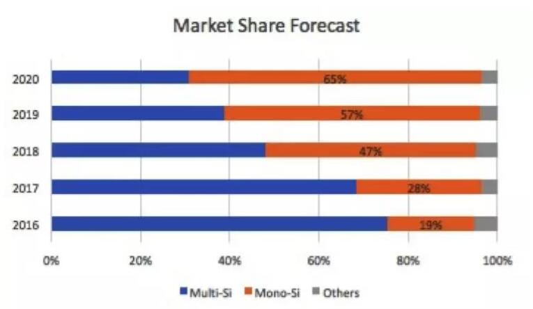 &ldquo;5&middot;31&rdquo;光伏新政持續(xù)發(fā)酵 下半年該如何度過(guò)