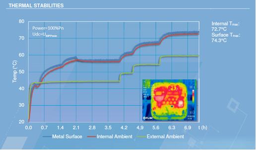 光伏電站逆變器外殼太熱，有風(fēng)險(xiǎn)嗎？