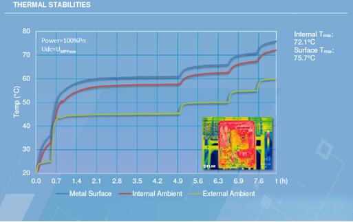 光伏電站逆變器外殼太熱，有風(fēng)險(xiǎn)嗎？