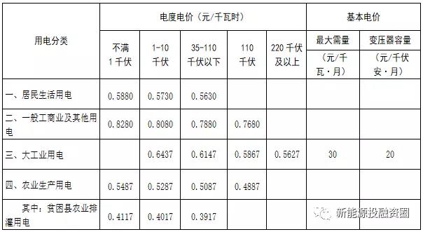 531新政后，湖南省光伏項目平價上網(wǎng)總投成本分析