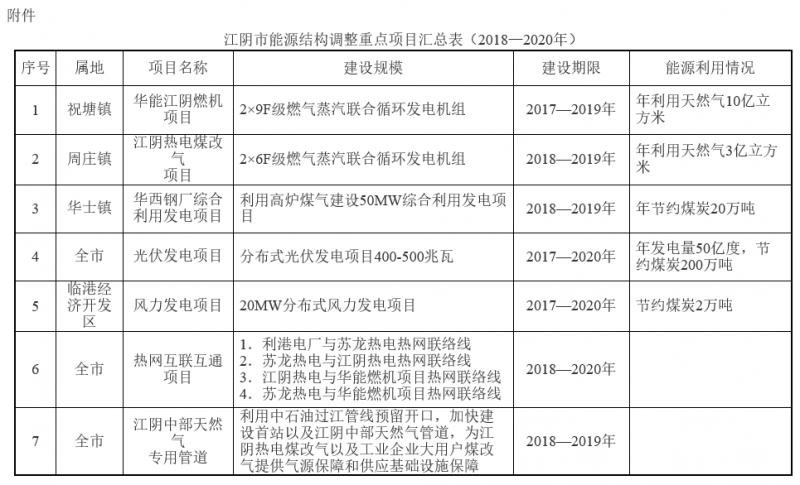 江蘇江陰能源結(jié)構(gòu)調(diào)整實(shí)施方案(2018—2020年)