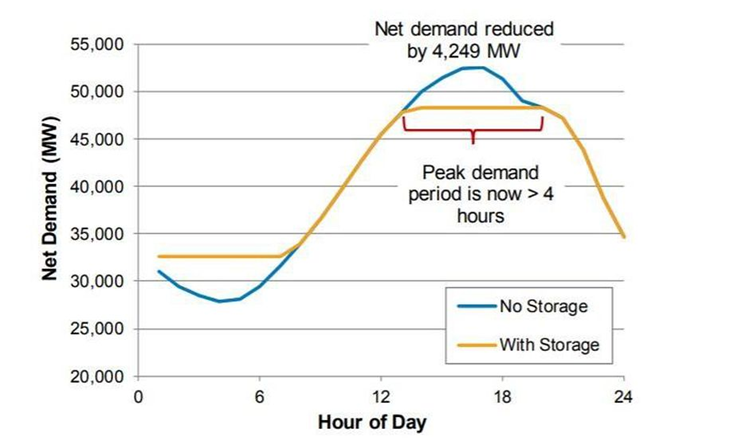 美國儲能項(xiàng)目可通過三種方式在電力市場中獲取收入