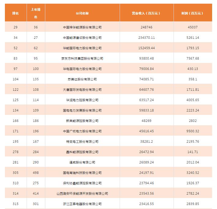 2018年中國500強(qiáng)排行榜發(fā)布 這些光伏企業(yè)入榜！