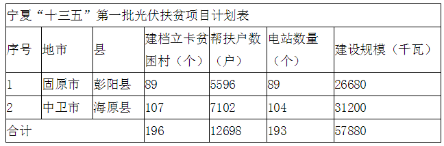 193個村級電站 寧夏下達“十三五”第一批光伏扶貧項目計劃