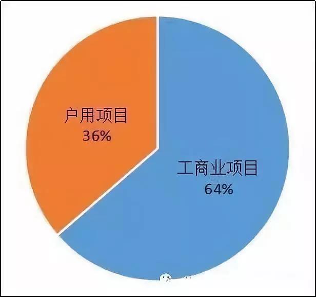 異軍突起？！工商業(yè)屋頂光伏為何成為眾多安裝商項(xiàng)目轉(zhuǎn)型的拐點(diǎn)？