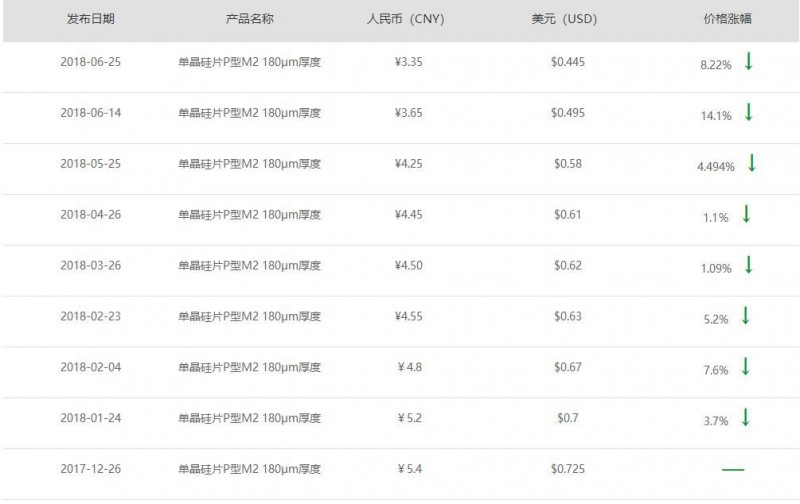 單晶硅片價(jià)格持續(xù)下降，未來(lái)光伏市場(chǎng)走向何方？