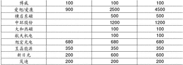 2018年中國光伏行業(yè)PERC產(chǎn)能及企業(yè)擴(kuò)產(chǎn)計劃分析