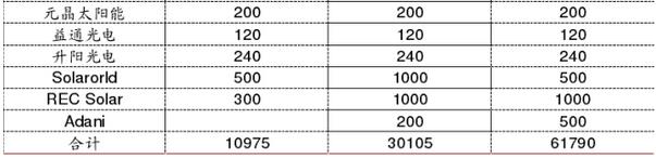 2018年中國光伏行業(yè)PERC產(chǎn)能及企業(yè)擴(kuò)產(chǎn)計劃分析
