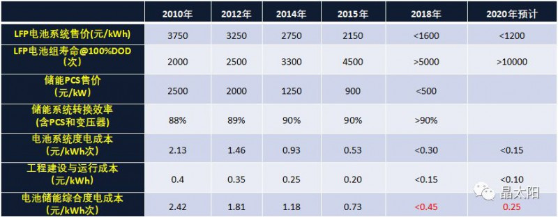 儲能受熱捧 與光伏結(jié)合后如何實(shí)現(xiàn)賺錢效應(yīng)？