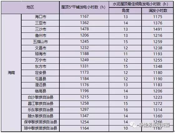 531新政后，海南省光伏項目平價上網(wǎng)總投成本分析