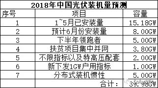 能見Eknower統(tǒng)計了16家光伏企業(yè)上半年業(yè)績預(yù)告數(shù)據(jù)發(fā)現(xiàn)，半數(shù)企業(yè)業(yè)績維持增長，半數(shù)企業(yè)業(yè)績下降或虧損，這還是在寒冬尚未到來的上半年。