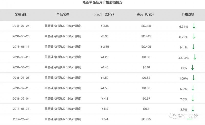 單晶硅片年內(nèi)9連降，硅料小幅回升，組件小幅下降！