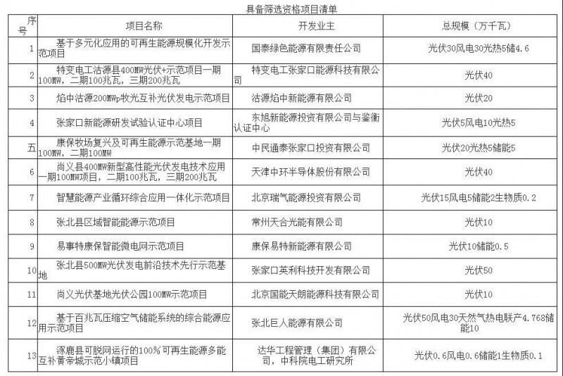 逾3GW光伏項目正在申報！張家口市可再生能源示范區(qū)項目篩選公告