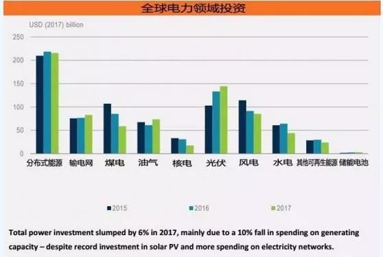 《2018年全球能源投資報(bào)告》出爐，分布式光伏投資高達(dá)600億美元！