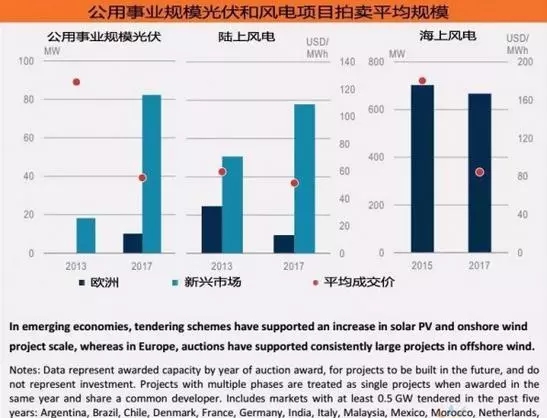 《2018年全球能源投資報(bào)告》出爐，分布式光伏投資高達(dá)600億美元！