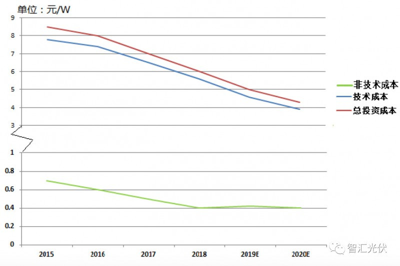 剖析飽受詬病的&ldquo;非技術(shù)成本&rdquo;！