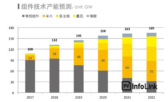 2018上半年整體海外市場(chǎng)需求火熱 高效組件出口創(chuàng)新高