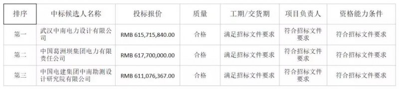 4.1元/瓦 中廣核公示湖北150MW光伏項(xiàng)目EPC總承包招標(biāo)結(jié)果