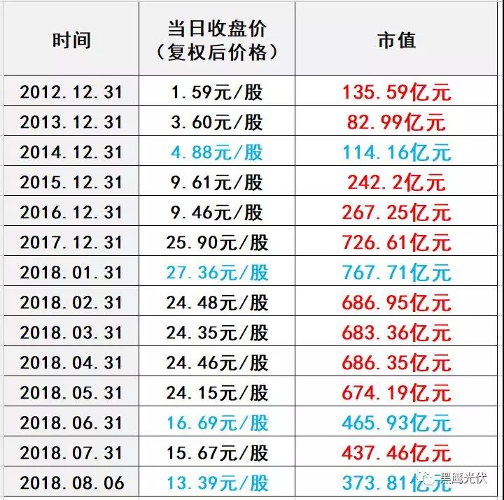 531后，隆基股份發(fā)展五部曲：股價(jià)保衛(wèi)戰(zhàn)！擴(kuò)產(chǎn)！找錢！降價(jià)！買買買！