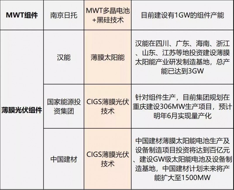 雙面爆發(fā)，MBB量產(chǎn)在即，雙玻、半片出貨大增，&ldquo;MWT+&rdquo;時代來臨 &mdash;&mdash;熱門組件技術路線及代表企業(yè)、組件產(chǎn)能規(guī)劃