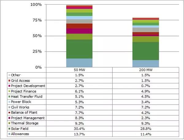 槽式和塔式光熱電站最大的理想裝機(jī)規(guī)模是多大？