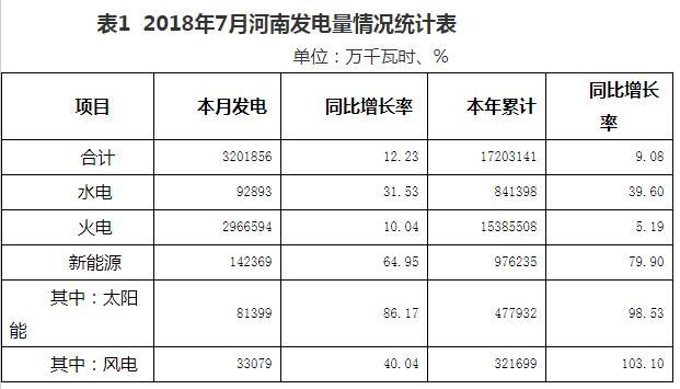 2018年7月河南光伏發(fā)電量同比增長86.17%