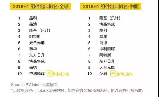 2018上半年組件出貨量統(tǒng)計(jì)丨晶科、天合、協(xié)鑫、中利騰暉等名列全球前十！