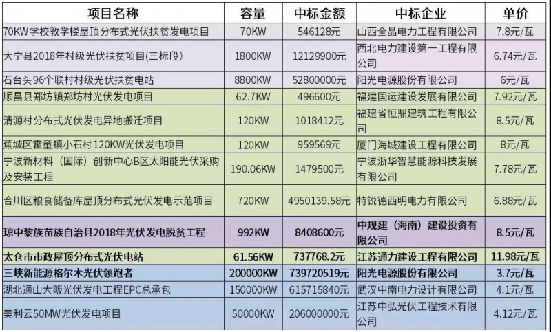 12元/瓦的市政分布式光伏？8.5元/瓦的光伏扶貧？3.7元/瓦的領(lǐng)跑者？