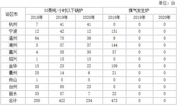 浙江加強(qiáng)能源&ldquo;雙控&rdquo;： 2018~2020新增光伏發(fā)電3GW
