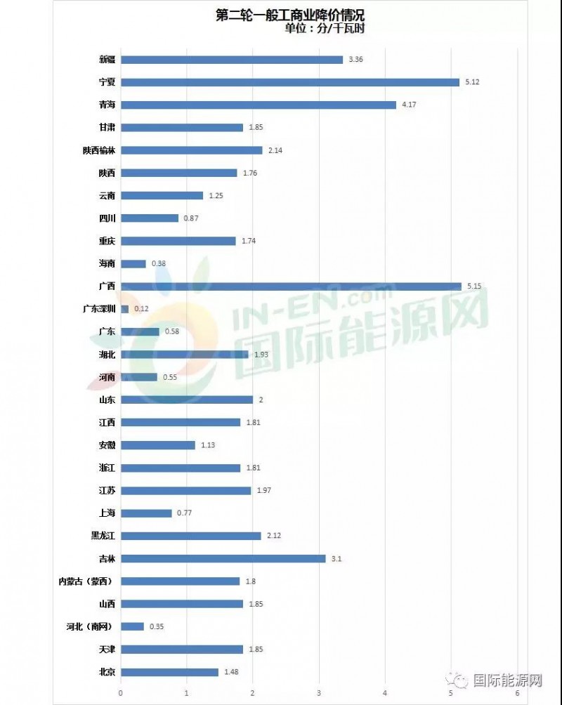 32省市一般工商業(yè)電價降價進度：廣西累計降幅最高，西北地區(qū)降價幅度最明顯