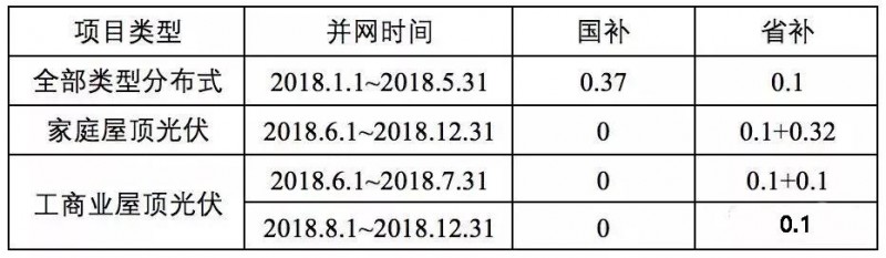 傳言成真！戶用0.42元/度，工商業(yè)0.2元/度，浙江擬出臺&ldquo;最貴&rdquo;補貼！