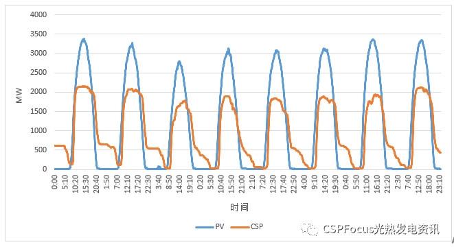 真實(shí)數(shù)據(jù)告訴你為什么越來越多光伏人開始看光熱了