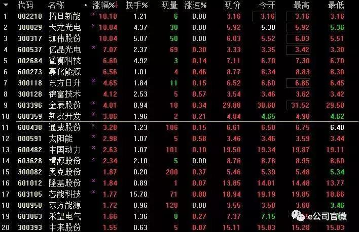 特大喜訊！歐盟終止&ldquo;雙反&rdquo;！拓日新能等光伏股漲停！半日市值增逾40億！