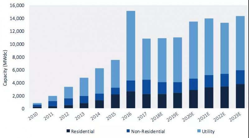 2018年第二季度美國(guó)太陽(yáng)能新增裝機(jī)2.3GW，同比下降9%，環(huán)比下降7%