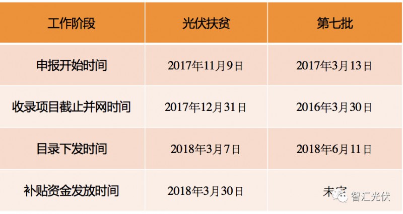 光伏扶貧VS普通項目