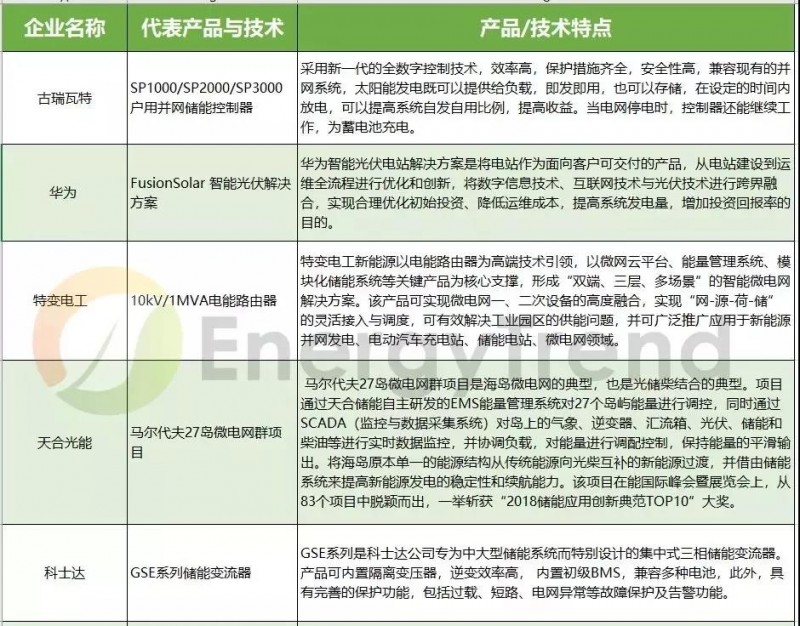 由失火爆炸想開去，儲(chǔ)能真的會(huì)是531后光伏的救贖？