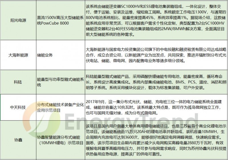 由失火爆炸想開去，儲(chǔ)能真的會(huì)是531后光伏的救贖？