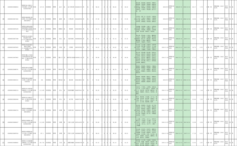 光伏扶貧項目存量信息表2