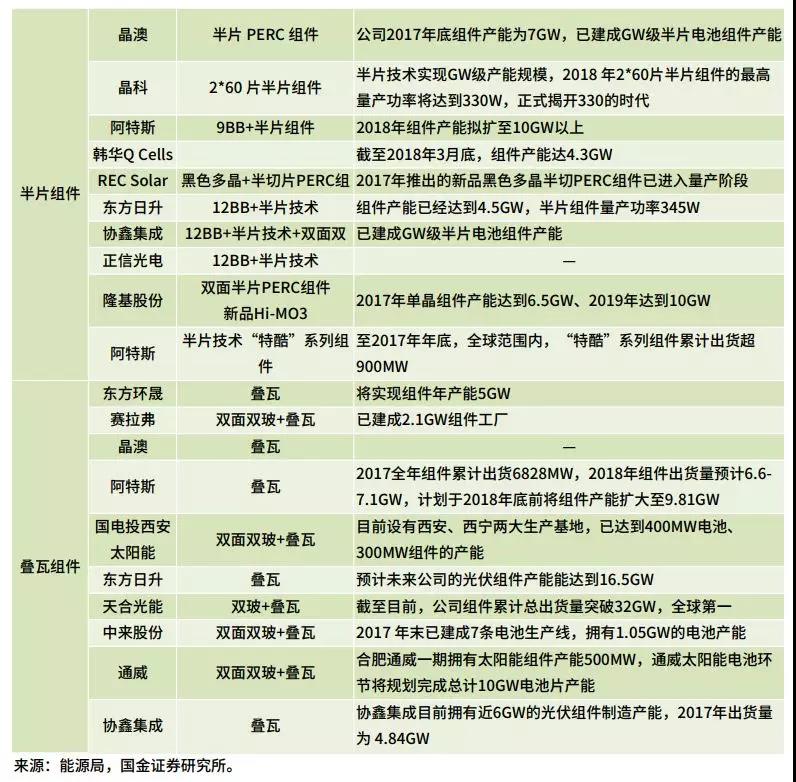 雙面、半片、IBC、疊瓦...誰(shuí)能問(wèn)鼎&ldquo;降本之王&rdquo;？