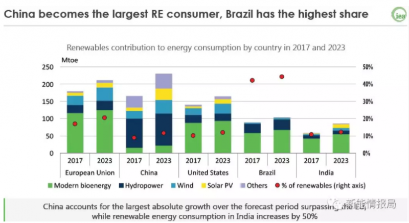 2023年，中國將占全球光伏裝機40%，分布式將由工商業(yè)項目主導(dǎo)