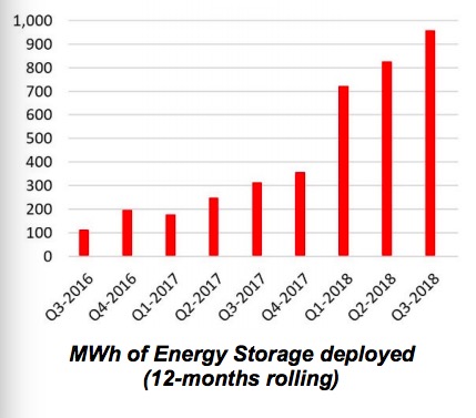 特斯拉Q3財報：如約實現(xiàn)盈利 中國生產進程提速