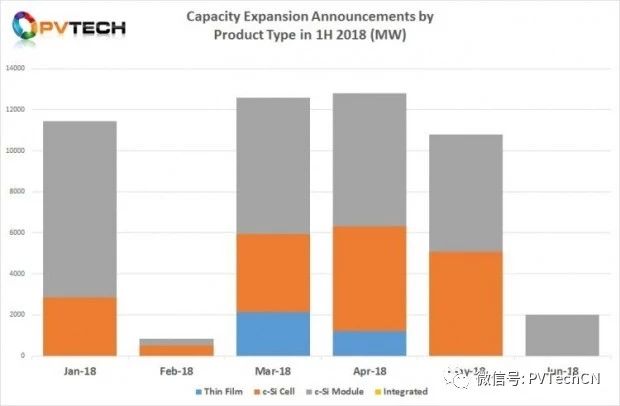 2018年Q2全球光伏制造擴(kuò)產(chǎn)公告達(dá)25.58GW，上半年總計(jì)超50GW