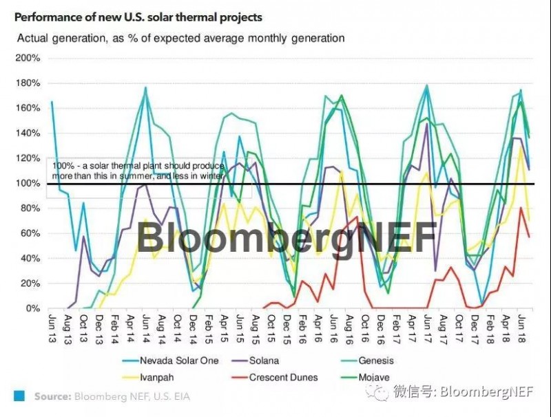 太陽能光熱發(fā)電更新:如果不能戰(zhàn)勝光伏發(fā)電,就與它為伍