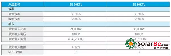 逆變器，適合降容使用嗎?