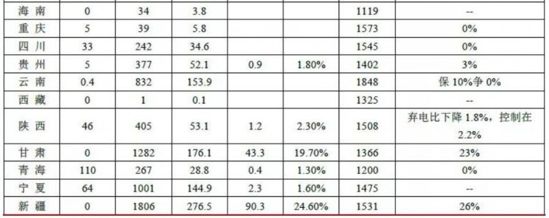 前三季度風(fēng)電、光伏消納明顯改善 新政出臺行業(yè)迎新機遇