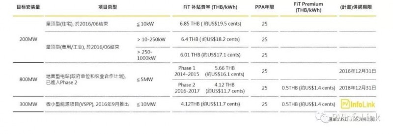 沿線國家光伏需求分析&mdash;東南亞地區(qū)：泰國