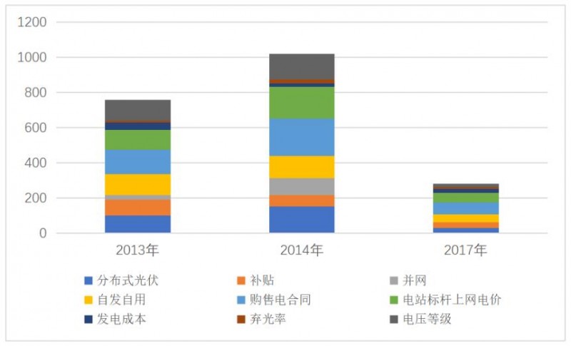 三個&ldquo;第三方視角&rdquo;下的2019年分布式光伏市場